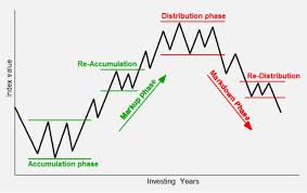 Market Cycles